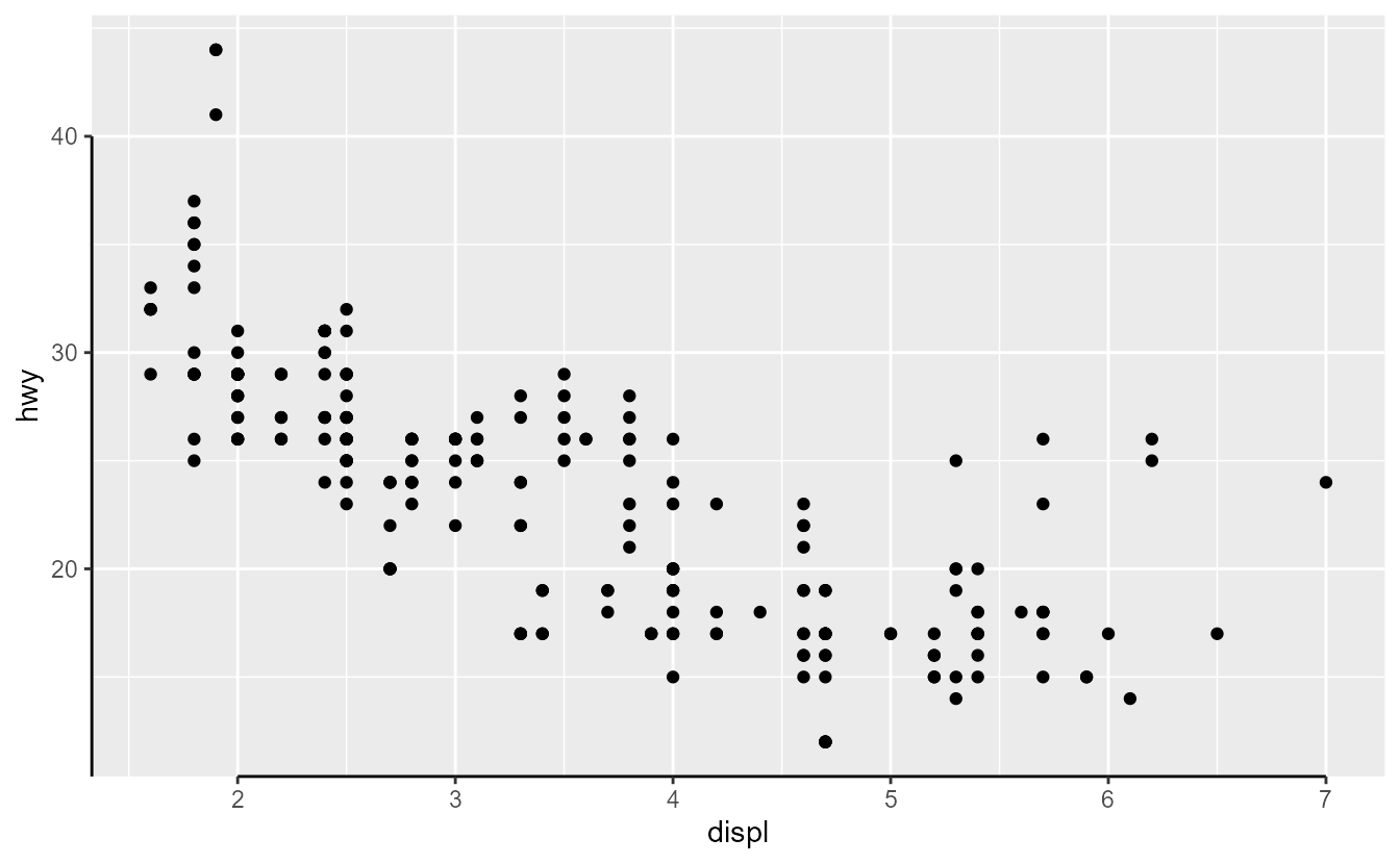 Scatterplot of engine displacement versus highway miles per gallon. The y-axis line starts at the bottom of the panel and continues to the top break. The x-axis line starts at the most left break and ends at the most right break.