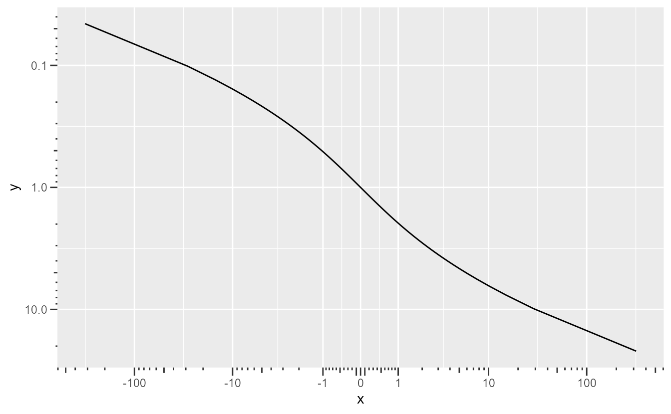 A line plot showing a negatively sloped line with a reversed log10-transformation on the y-axis and inverse hyberbolic sine transformation on the x-axis. Large ticks appears at multiples of 10, medium ticks at multiples of 5 and small ticks at multiples of 1.