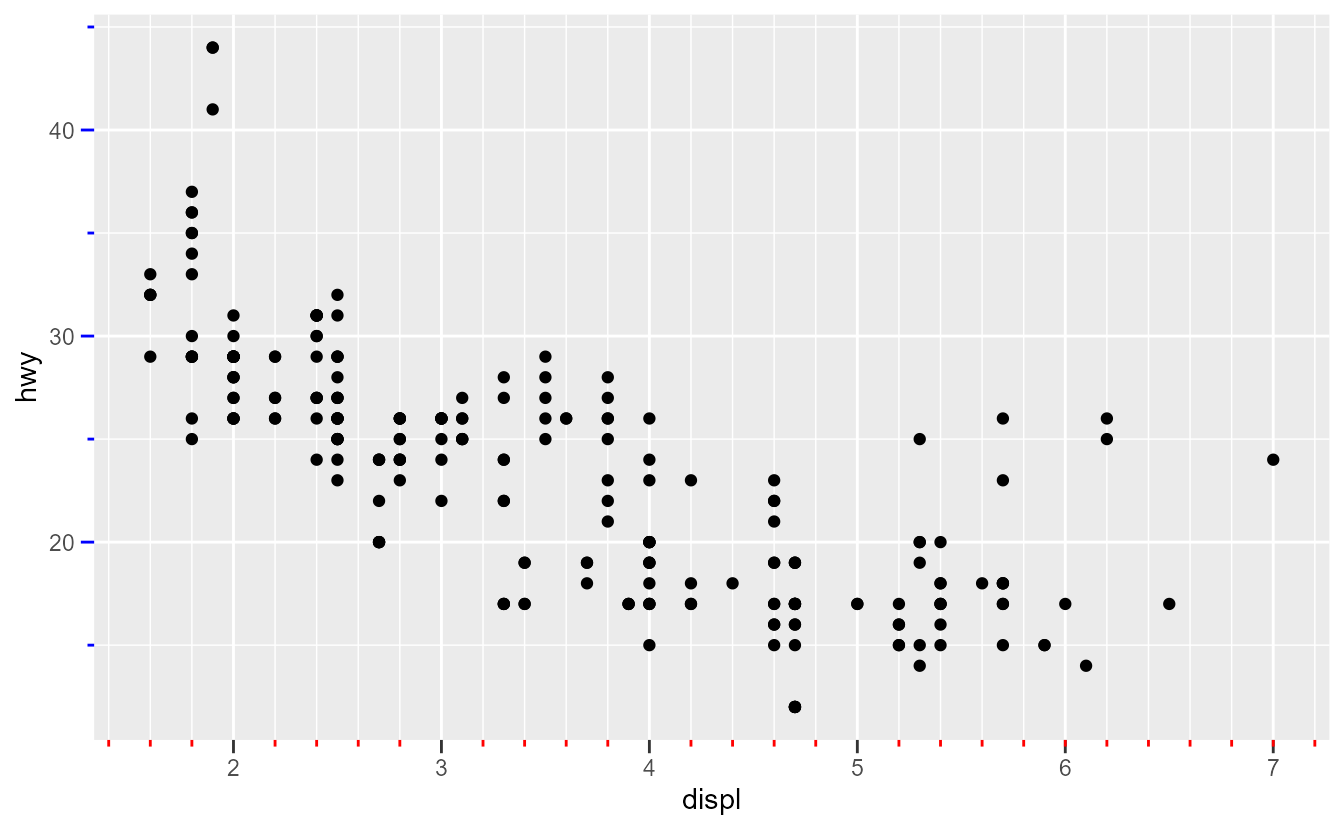 Scatterplot of engine displacement versus highway miles per gallon. The y-axis has blue larger and smaller tick marks, whereas the x-axis has the larger ticks in black and the smaller ticks in red. The x-axis has 4 smaller ticks in between large ones and the smaller ticks are half the size of larger ticks.