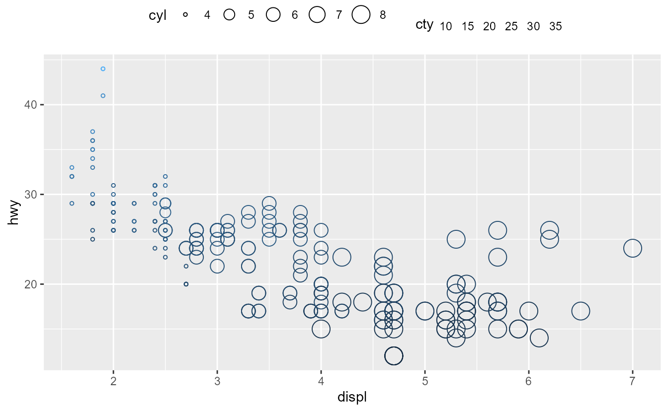 Still the same scatterplot but without the fill variable. Legends are placed at the top of the panel, but the bar and key backgrounds have disappeared. The text labels are still present.