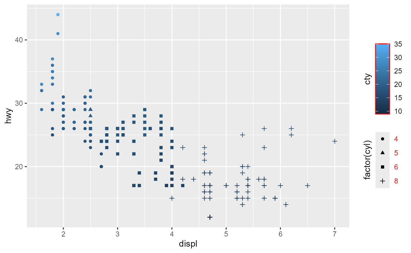 Scatterplot of engine displacement versus highway miles per gallon. The legend indicating shapes for the number of cylinders has red text. The colour bar indicating city miles per gallon has a red rectangle around the bar. Both the legend and colour bar titles are rotated, centered and on the left of the guide.