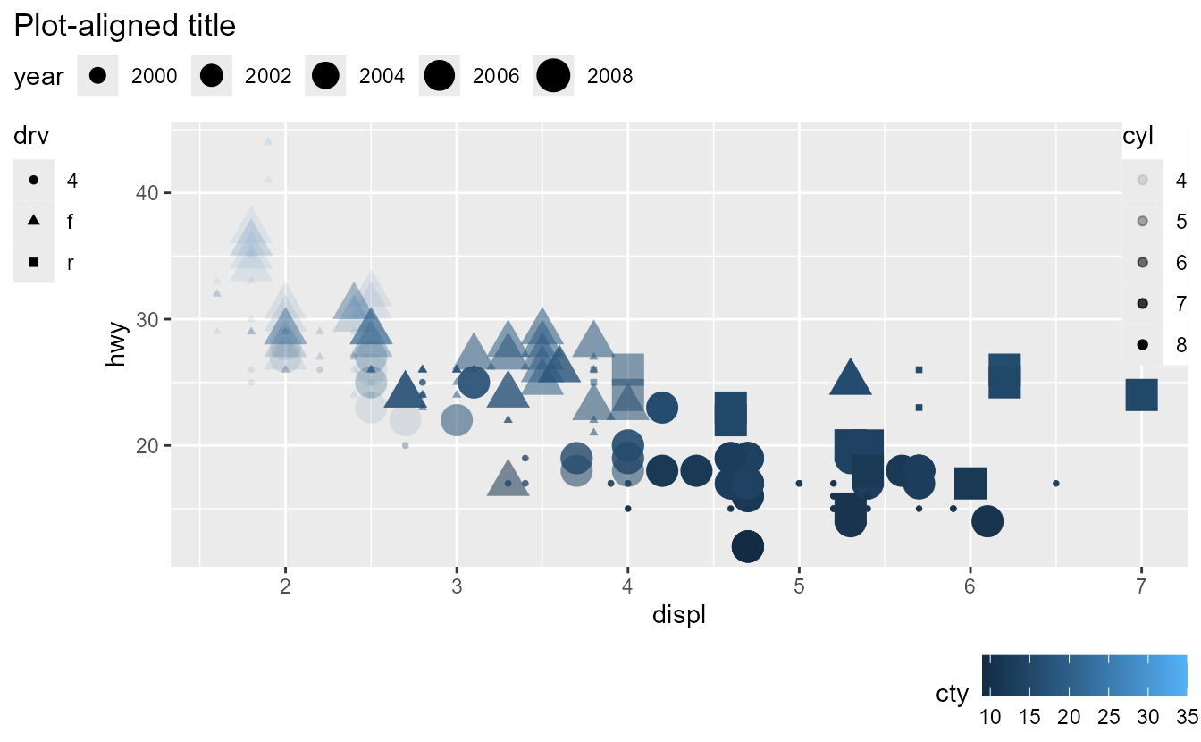 The same plot as before, but with a plot-aligned title and different alignments of the legends. The left and top legends are left-aligned with the title.