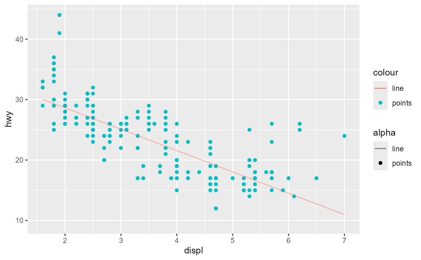 A scatterplot with trendline showing engine displacement versus highway miles per gallon. There are two legends for colour and alpha. Both legends show points and lines separately.