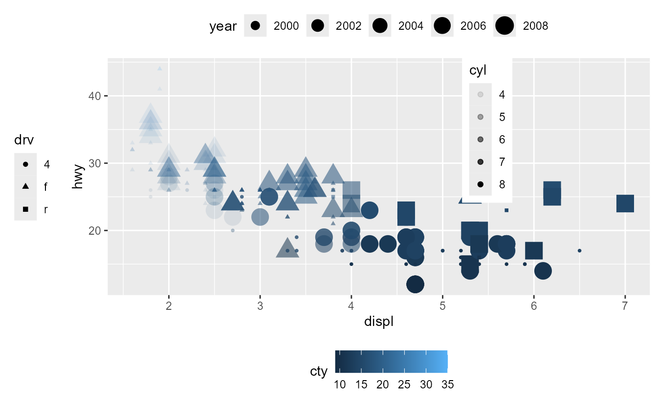 The same plot as before, but the legend for the 'cyl' variable is to the top-right of the centre.