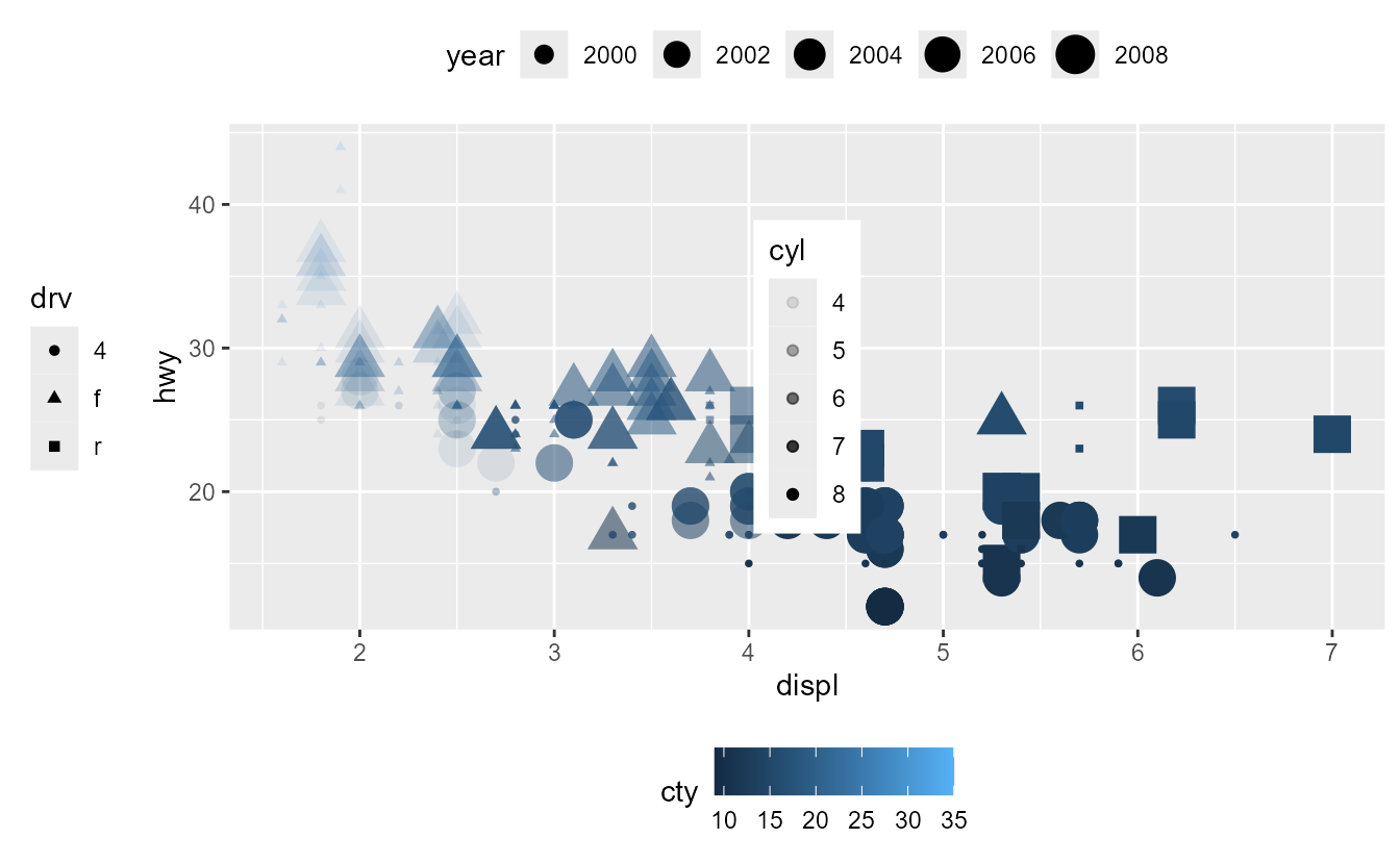 A scatterplot showing engine displacement versus highway miles per gallon. It has four legend placed at the top, left, bottom of the panel and one inside the panel.