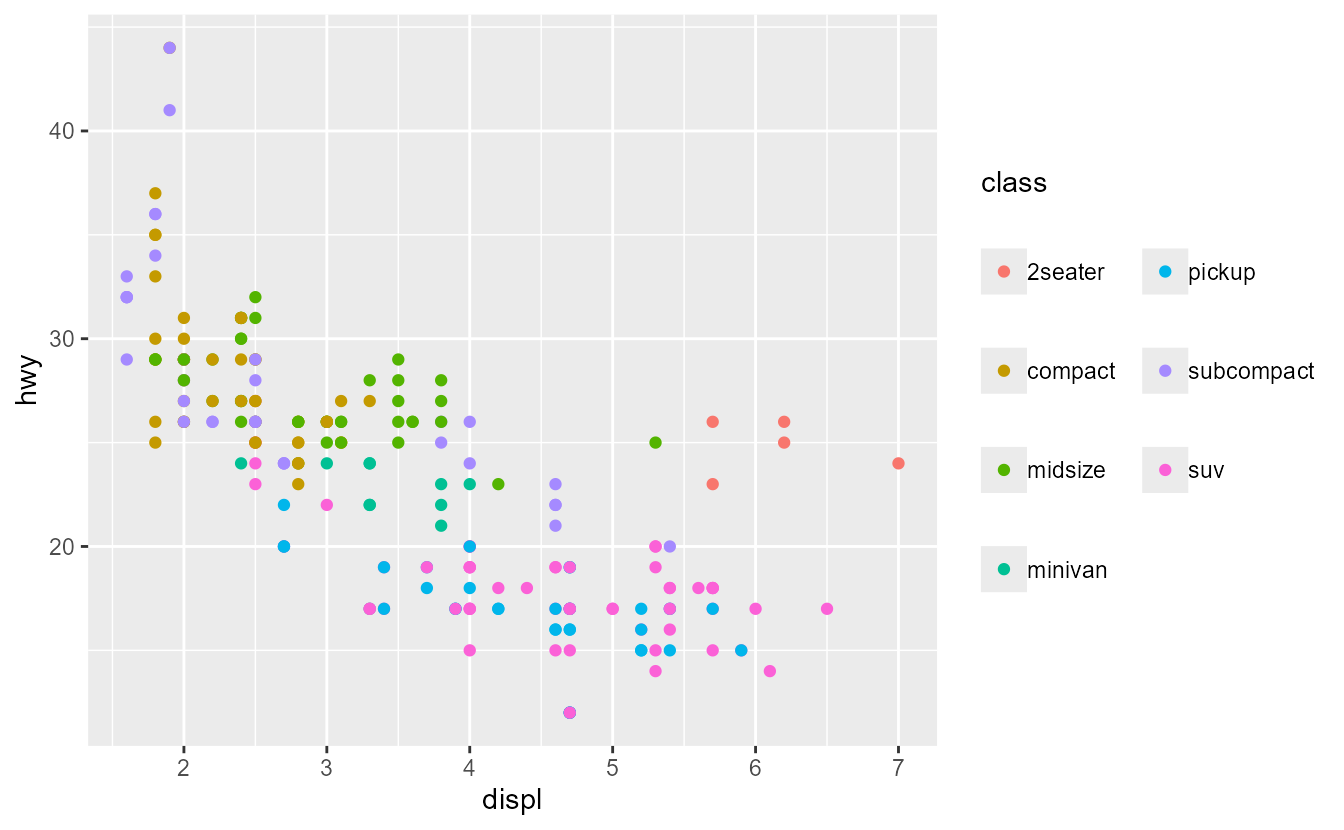 A scatterplot showing engine displacement versus highway miles per gallon. The legend for the 'class' variable shows a key layout with two columns. Keys are widely spacing in the vertical direction and more narrowly in the horizontal direction. There is no space between the keys and their labels, but plenty of space between the legend and its title.