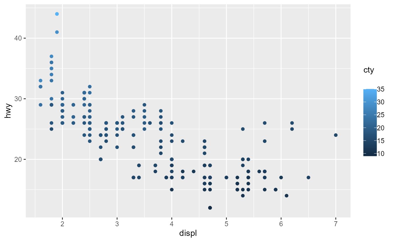 The same plot as before, but with a colourbar indicating the 'cty' variable. Again, there is no space between the bar and the labels and ample space between the bar and the title.