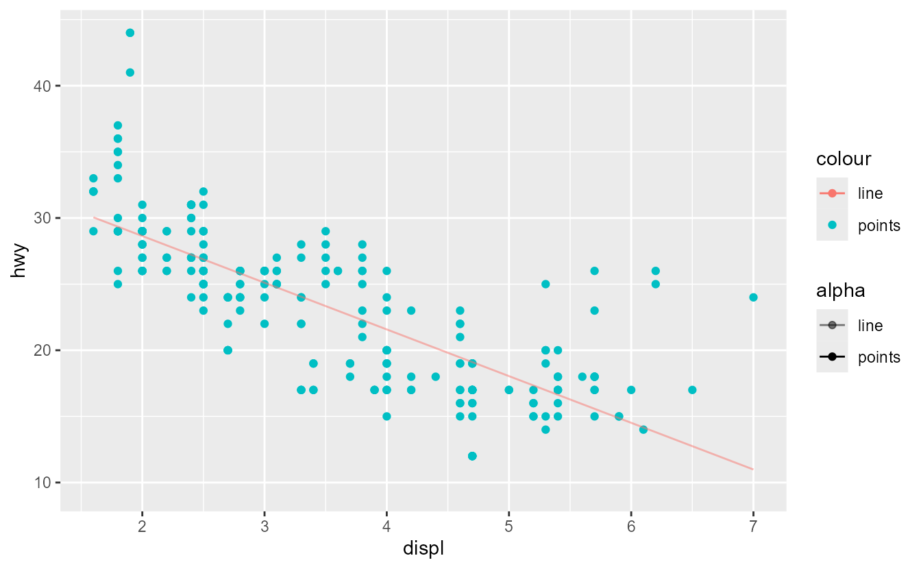 The same plot as before, but every legend keys displays points. Lines are shown in every 'alpha' legend key, but only one 'colour' key.