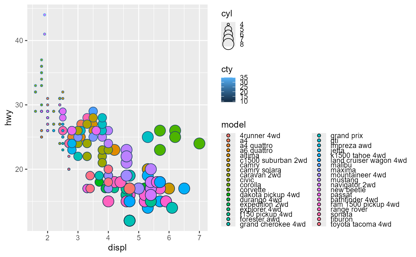 Same plot as before, but all legends are on the right, including a new legend for the 'model' variable. All legends have keys that are too small to read the text comfortably, and the points indicating size are clipped.