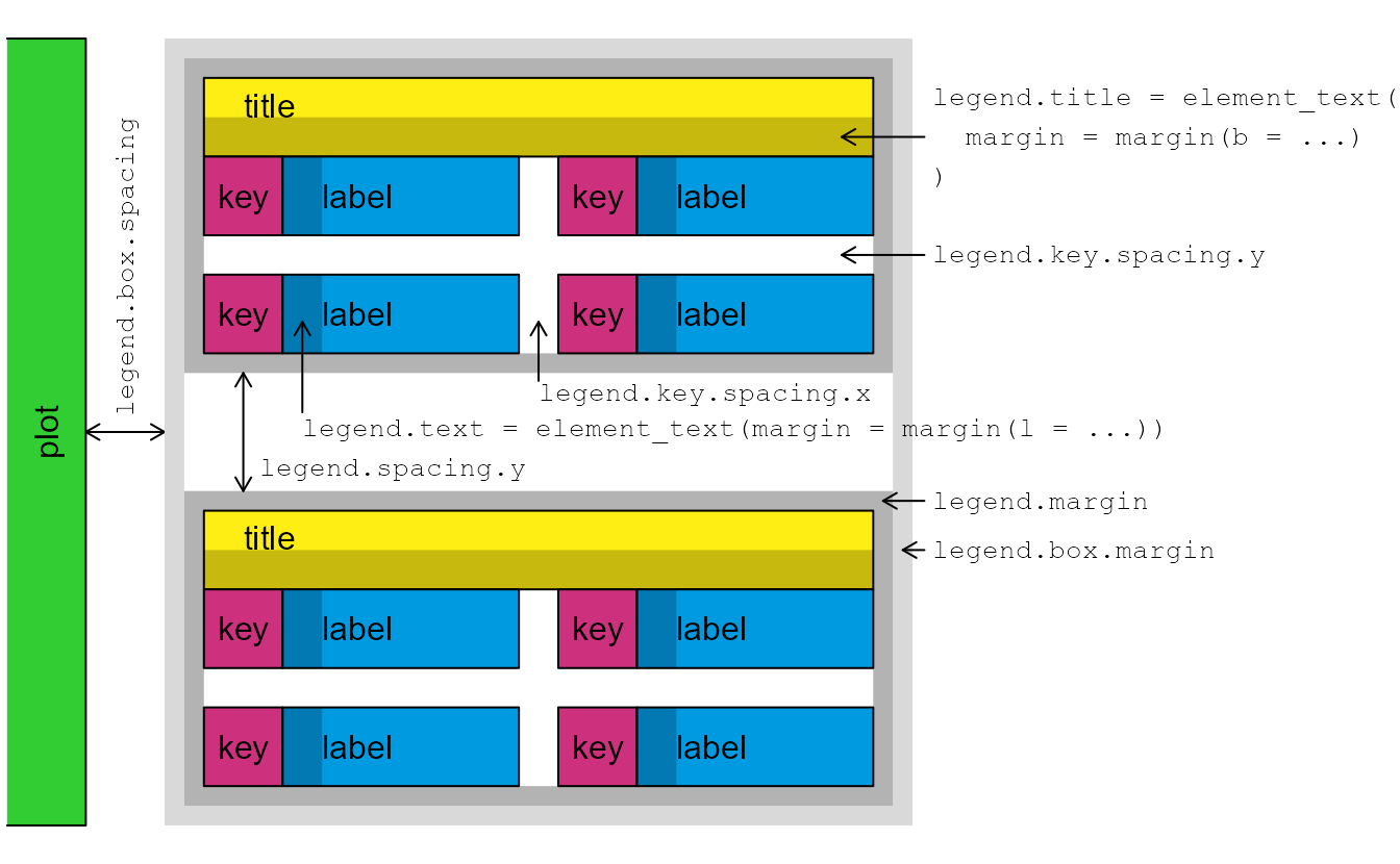 Overview of legend spacing and margin options. Two abstract legends are placed above one another to the right of an area called 'plot'. Various arrows with labels point out different theme settings.