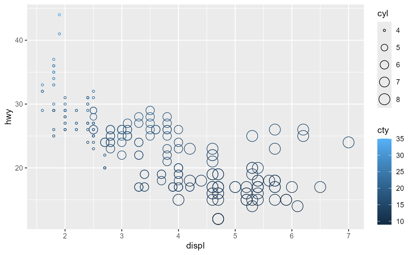 Scatterplot of engine displacement versus highway miles per gallon. There is a legend guide showing the point's size and a colour. Both the legend and the bar take up an approximately equal amount of space on the right-hand side of the panel.