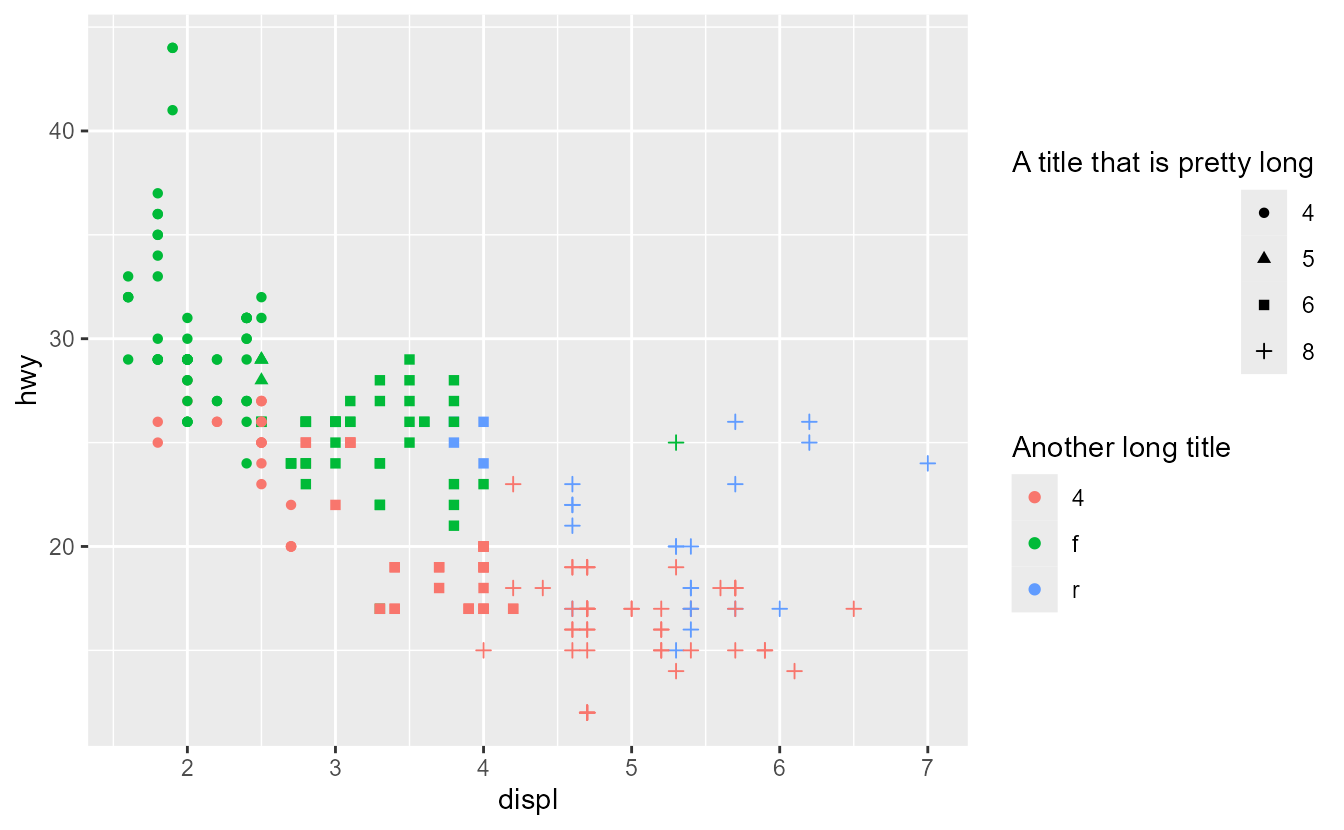 Scatterplot of engine displacement versus highway miles per gallon. The 'drv' variable has a legend that is left aligned, whereas the 'cyl' variable has a legend that is right-aligned.