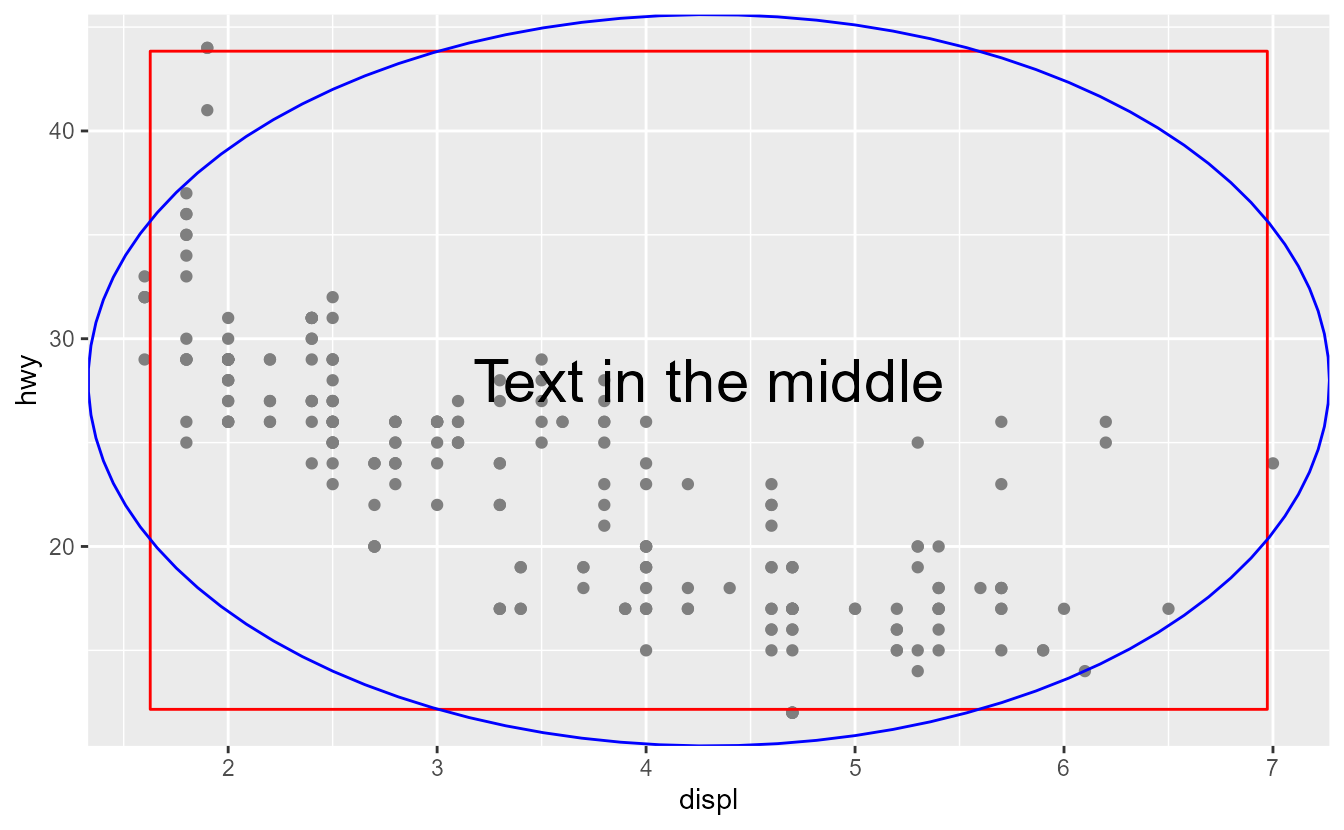 Scatterplot of engine displacement versus highway miles per gallon. The plot has a red rectangle slightly smaller than the panel, a blue circle touching the panel edges and text in the middle that reads: 'text in the middle'.