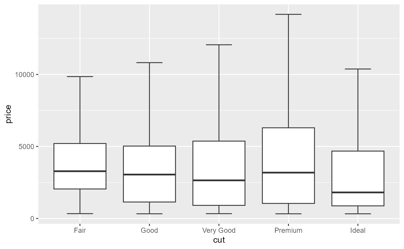 Boxplot showing the price of diamonds per cut. The y-axis does not go much beyond the whiskers, and whiskers are decorated with a staple.