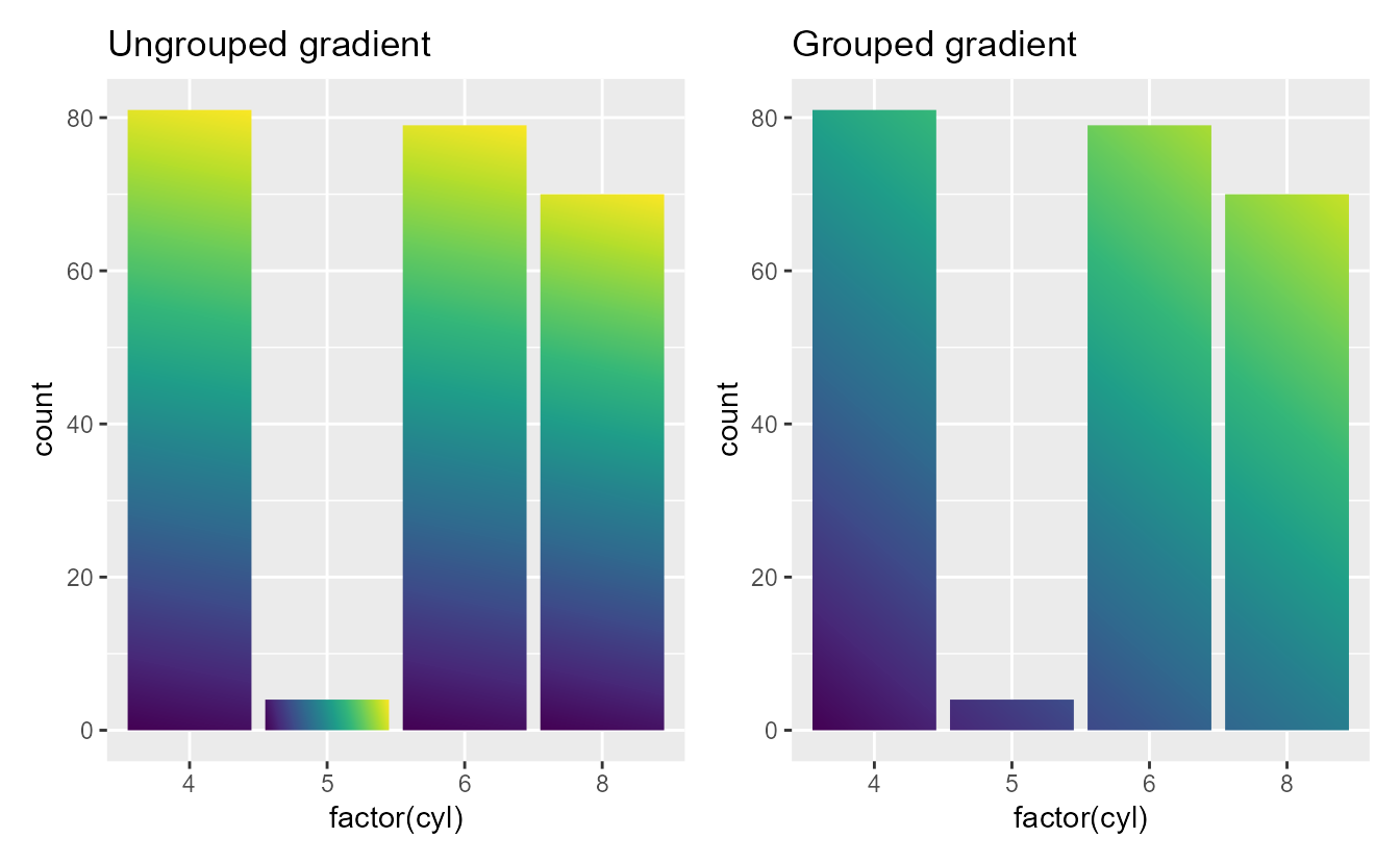Two barplots showing the counts of number of cylinders. The first plot is titled 'Ungrouped gradient' and shows individual gradients in the bars. The second is titled 'Grouped gradient' and shows a single gradient along all bars.