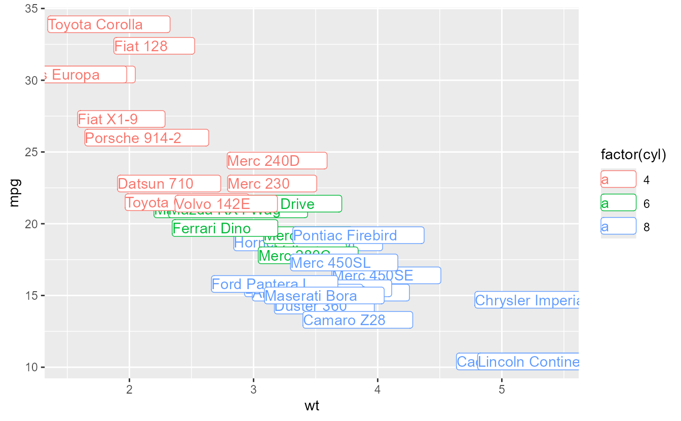 A plot showing weight versus miles per gallon with individual cars labelled by textboxes. The textboxes have a large margin on the right.