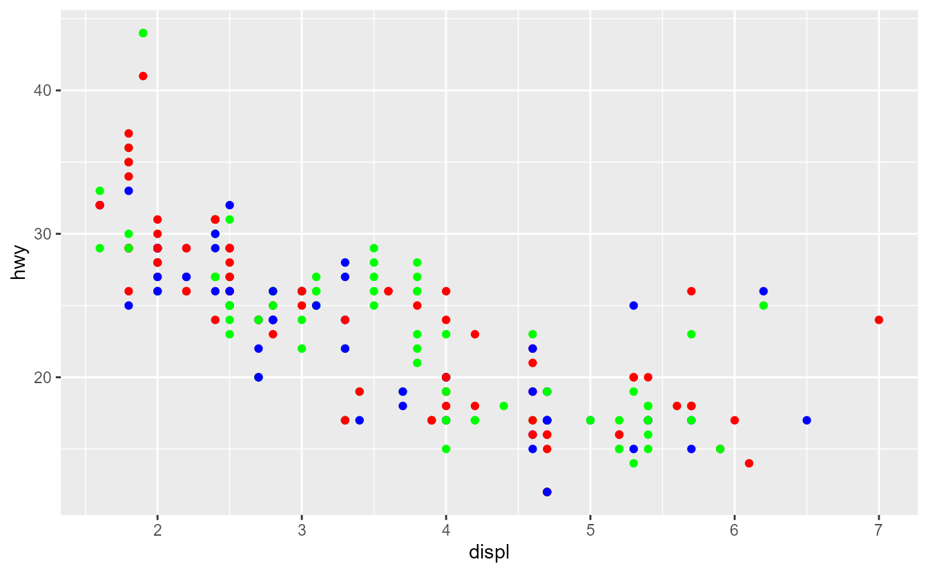 Scatterplot of engine displacement versus highway miles per gallon with points in red, green and blue.