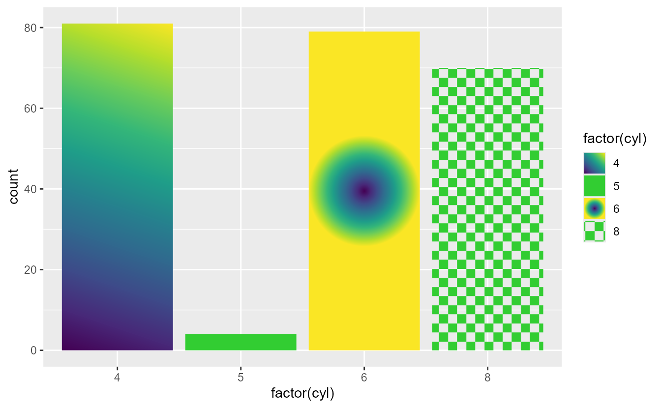 Barplot showing counts of number of cylinders with the bars filled by a linear gradient, a plain green colour, a radial gradient and a green checkerboard pattern.