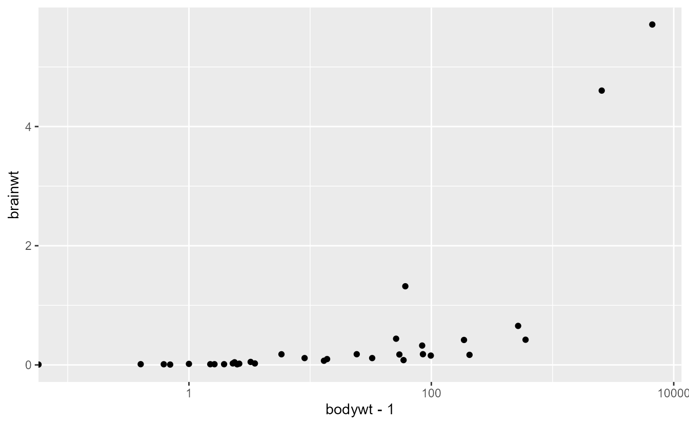 Scatterplot showing body weight minus one versus brain weight of mammals. The x-axis is log-transformed.