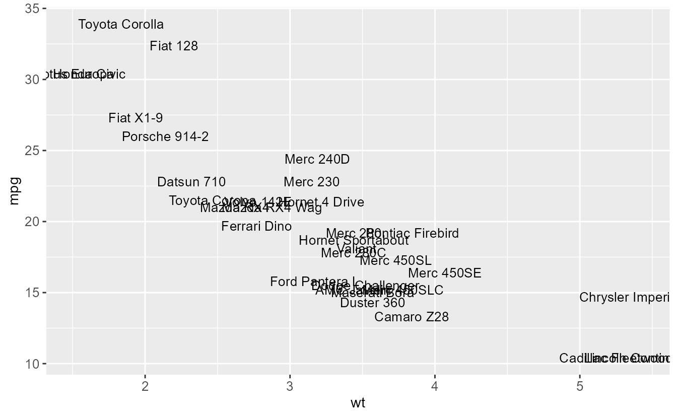 A plot showing weight versus miles per gallon with individual cars labelled by text. The text in the plot has the same size as the text labelling the axes.