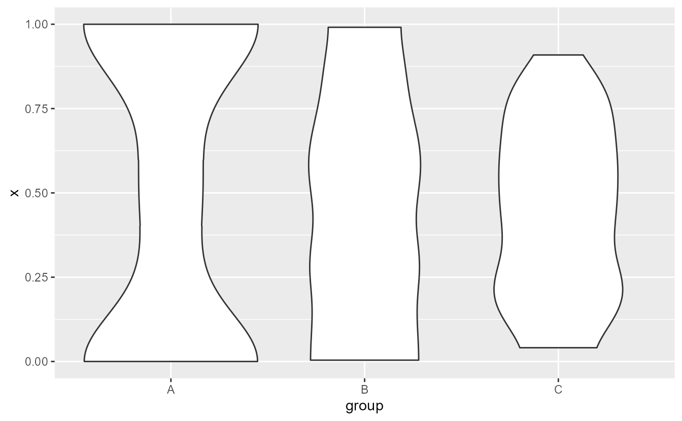 Violin plot showing random numbers drawn from beta distributions with different parameters. The ends of the first two violins are flat at the top and bottom.