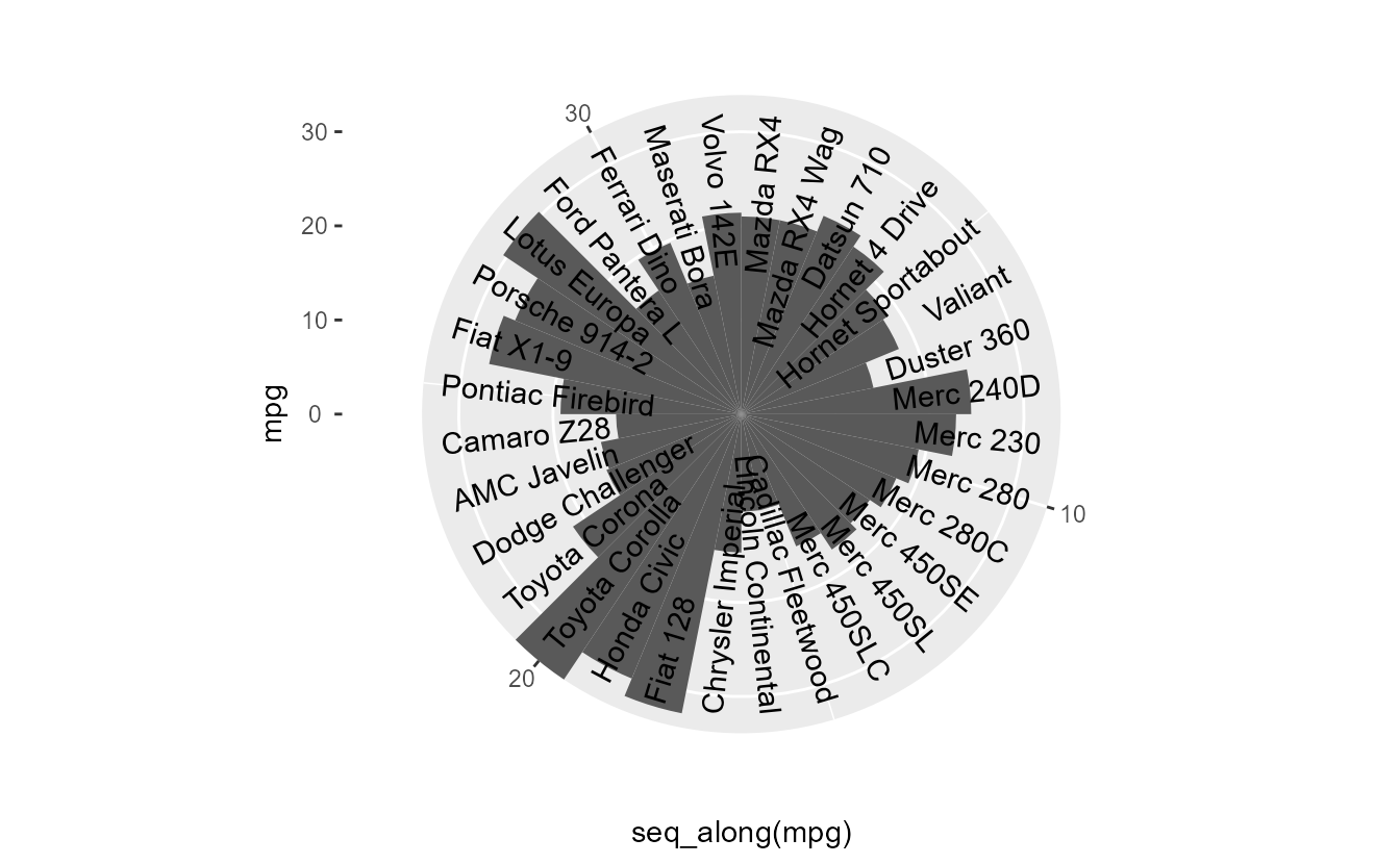 A wind rose plot showing miles per gallon for different cars. The car names skirt the outer edge of the plot and are oriented towards the centre.